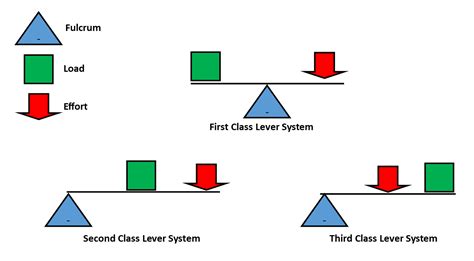 1st 2nd 3rd Class Levers