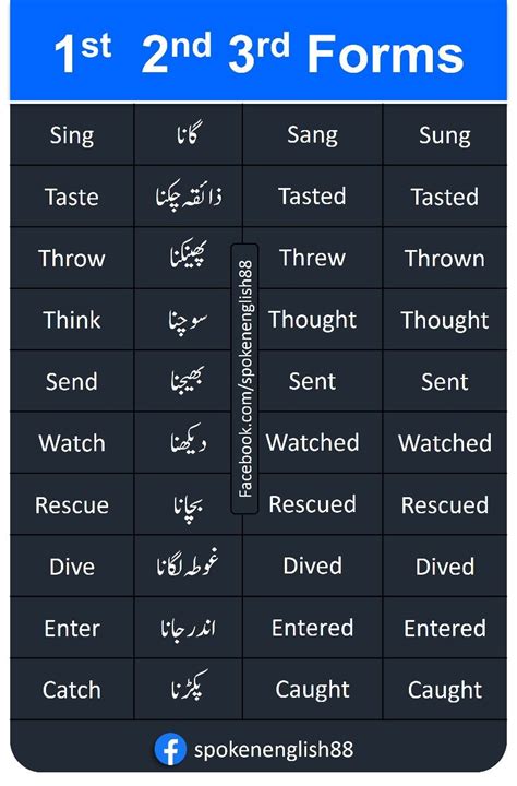 1st 2nd 3rd Form Of Verb List