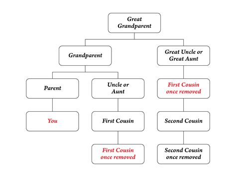 1st cousin once removed. The words "once removed" mean that there is a difference of one generation between you and the relative in question. So let's say your dad's first cousin Tony. So Tony is your first cousin once ... 