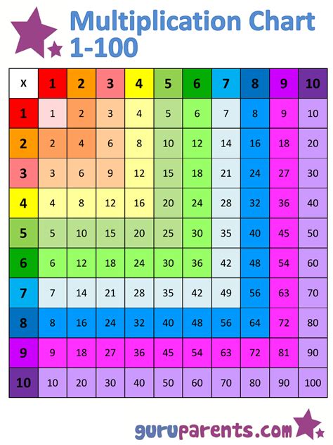 1x100 Multiplication Chart Download Printable PDF Templateroller