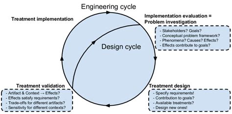 2: Wieringa Engineering cycle Download Scientific …