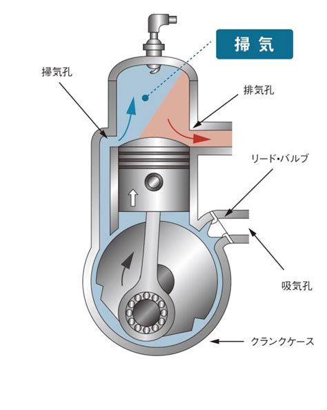 2スト？2ストロークエンジンのバイクの構造を分かりやすく解説 …