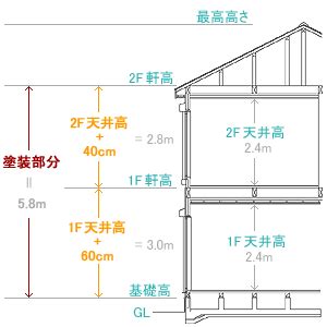 2階建ての最低高さは？