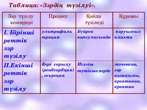 th?q=2+реттік+зәр+құрамы+нефрон+бірінші+реттік+және+екінші+реттік+зәр