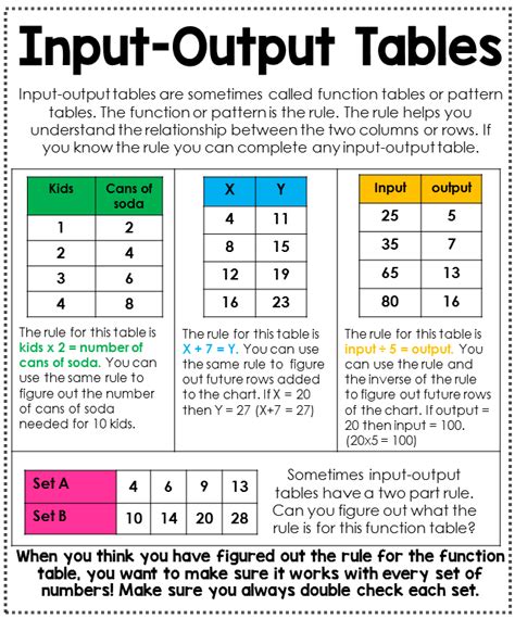2 1 8 Input Output Tables For Function Input Output Math Tables - Input Output Math Tables