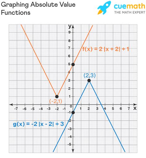 2 1 Graphing Absolute Value Functions Parent Graph Of The