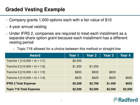 2 2. Vesting; Per Class B Incentive Interests Price. The Incentive