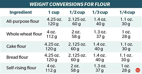2 3 4 Cups Flour In Grams