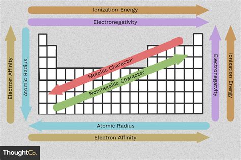 2 6 The Periodic Trends In Properties Of Trends Of The Periodic Table Worksheet - Trends Of The Periodic Table Worksheet