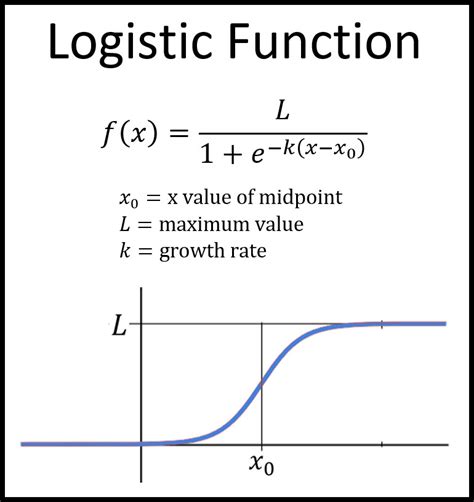 2 7 Logistic Equation Math Utah