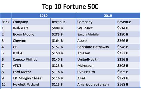 2 Colorado companies make big jumps in Fortune 500 rankings