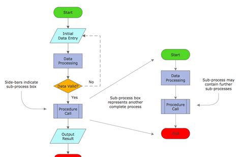 2 FLOWCHART NOTATION