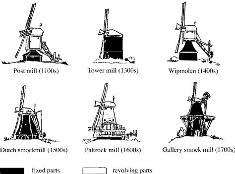 2 Historical development of windmills 2 - Springer - wintechmobiles.com