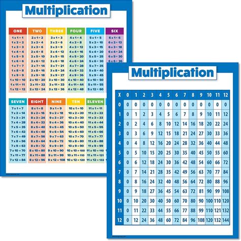 2 Pack Multiplication Table Poster Set for Kids Set of
