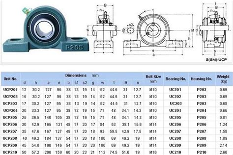 2 Pillow Block Bearing: The Ultimate Guide to Enrich Your Industrial Applications