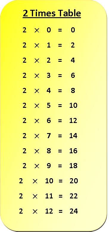 2 Times Table [2 Multiplication Table] Printable Chart