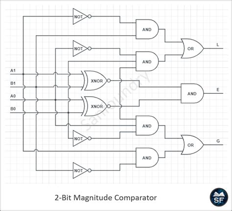 2 Bit Magnitude Comparator