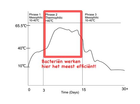 2 celsius om dagen