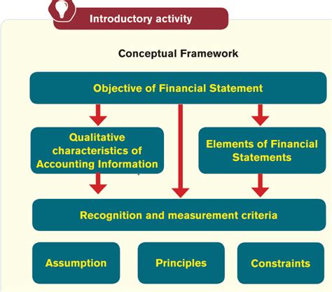 2 Conceptual Framework For Financial Reporting Pearson Uk