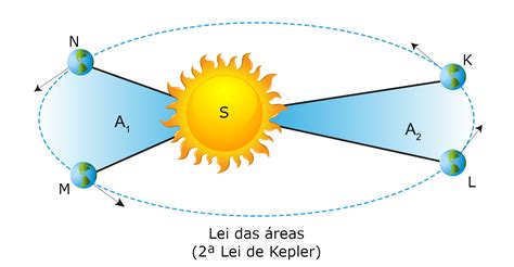 2 Lei De Kepler