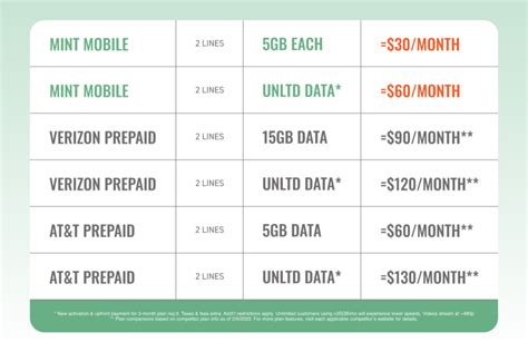 2 line phone plans with free phones. Mint Mobile's Unlimited plan is the best prepaid phone plan for customers on a budget. It costs just $30/month for the first three months, and $40/month thereafter if you stay with a 3- or 6-month plan block. However, you can lock in that cheap $30/month price by signing up for a full year of service. 