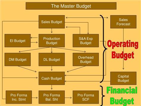 2 Master Budget
