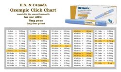 In this video I'll explain how you can use a click chart to measure your dose amount. Your Ozempic pen is preset with standard doses and you may need to go h.... 