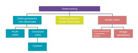 2 soorten ondervoeding