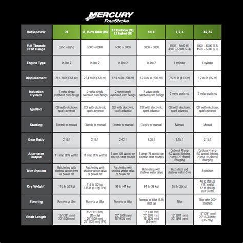 Mercury Verado 600 V12. 4 stroke. 7.6 L - 461 cid. 193 LPH. -. Portable Mercury Outboard fuel consumption chart: Mercury 3.5 - 4 - 6 - 8 - 9.9 - 15 hp. Factors such as propeller pitch, weigth, hull / water conditions, etc. may affect the consumption figures..
