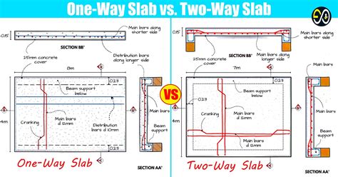 2 Way Slab Design