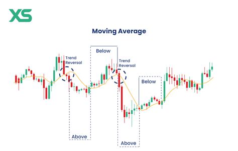 2 Year Moving Average