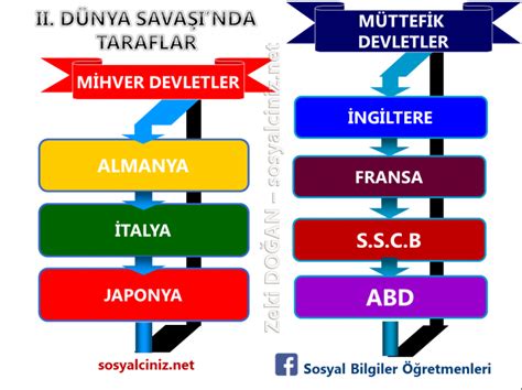 2- II.dünya savaşında taraflar mihver devletler müttefik devletler. 