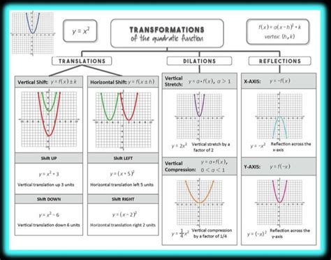 Full Download 2 1 Using Transformations To Graph Quadratic Functions 