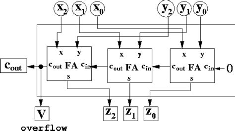 2-12 Overflow Detection