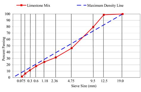 2. 0.45 Power Gradation Chart of the Limestone Aggregates Download