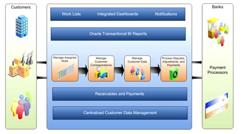 2. Bills and Collections - An Overview - Oracle