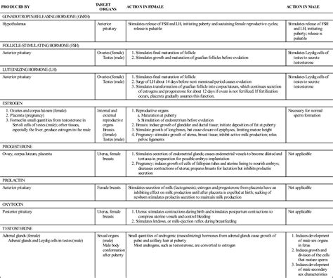 2. Reproductive Anatomy and Physiology Nurse Key