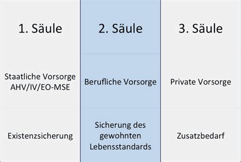 2. Säule: Pensionskasse (BVG) - admin.ch