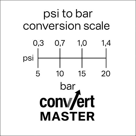 2.1 Bar to Psi Conversion Convert 2.1 Bar to Psi (bar to Psi.
