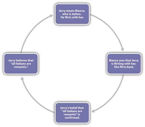 2.1 Sources of Social Knowledge