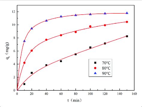 2.3: Kinetics of Adsorption - Chemistry LibreTexts - wintechmobiles.com