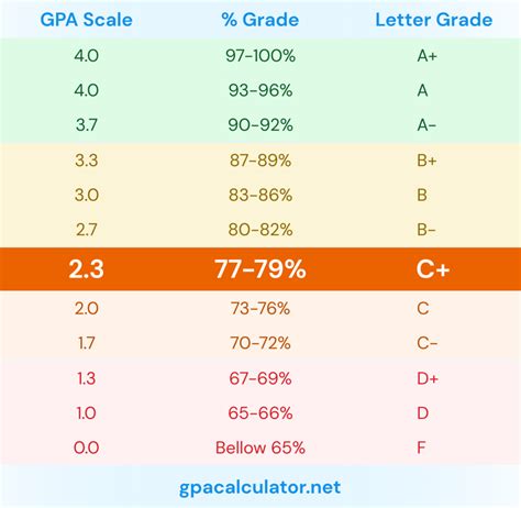 2.3 gpa. Example of GPA calculation by course credits. Course, Grade, Grade point value, Course credits, Total grade points. JRSB101, C, 2.0, 3. 6.0. JRSB102, C+, 2.3, 3 ... 