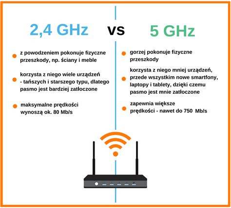 2.4 ghz vs 5ghz. 5 GHz Band – Speed. The 5 GHz band is a shorter wavelength, meaning it offers a shorter range of coverage. The 5 GHz band is often considered superior to the 2.4 GHz band due to its faster speeds and stronger connection, but because it has a shorter wavelength, the signal strength is limited to devices that are closest to the cable modem router. 