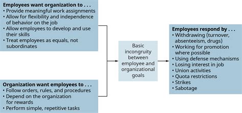 2.5 Personality and Organization: A Basic Conflict?