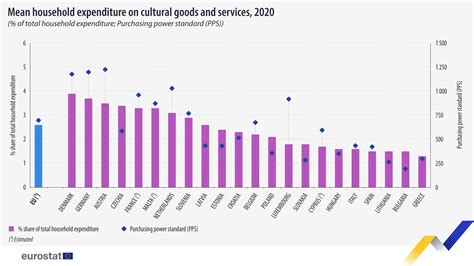 2.6% of households' expenditure spent on culture in 2020