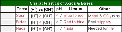 2.6: Acids and Bases - The Brønsted-Lowry Definition - wintechmobiles.com