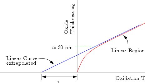 2.6 The Deal-Grove Model - TU Wien