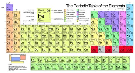 2.7: The Periodic Table - Chemistry LibreTexts