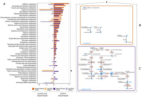 2.7 Network analysis and biochemical pathways