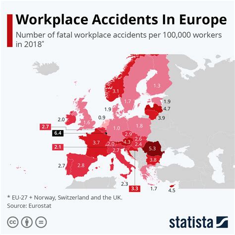 2.88 million non-fatal work accidents in the EU in 2021